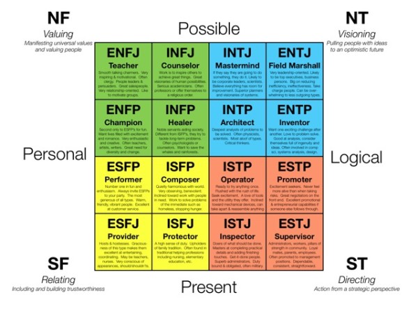 MBTI: Understanding your personality type for personal growth